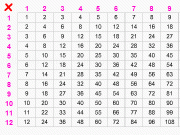 Jouer à Multiplication table